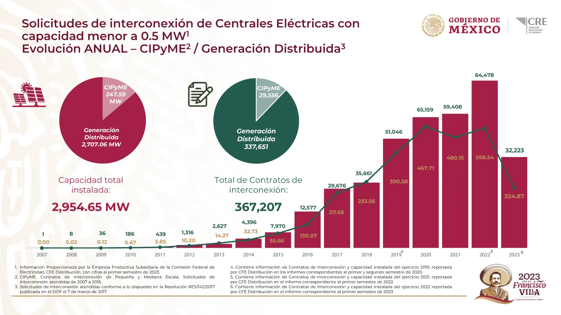 Incremento de la generación distribuida