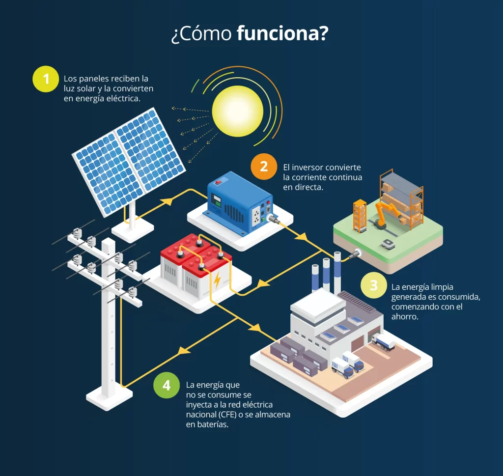 Cómo funciona la generación distribuida