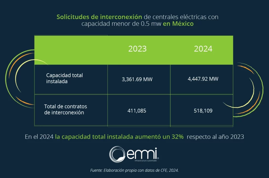 Generación-Distribuida
