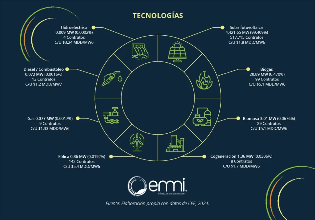 Generación-Distribuida