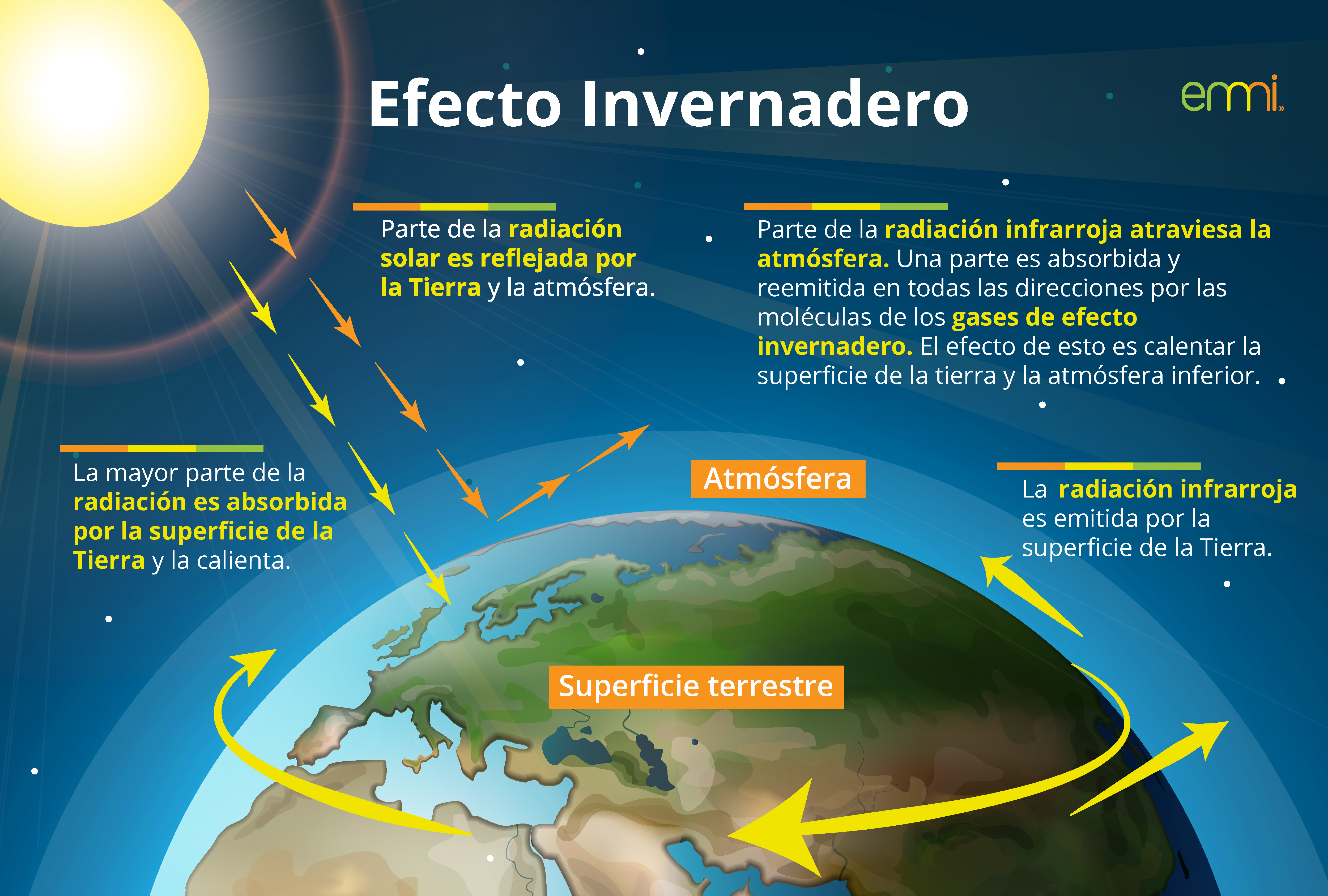 Efecto Invernadero