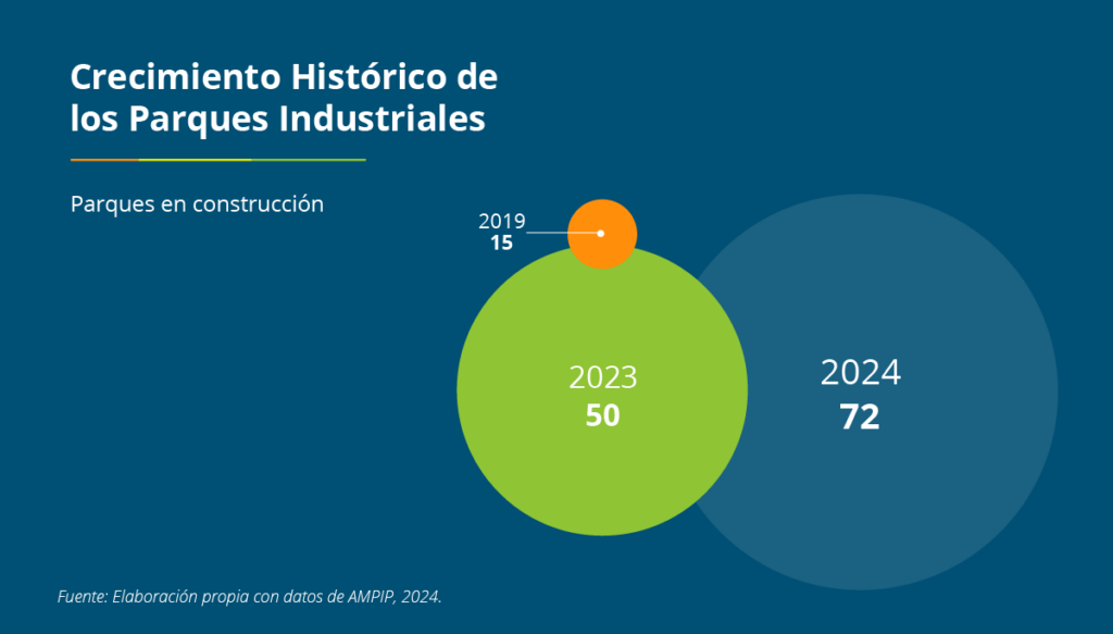 Crecimiento-histórico-de-los-Parques-Industriales