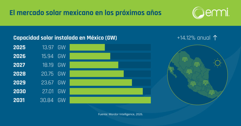 Gráfico del crecimiento de la capacidad solar instalada en México de 2025 a 2031, mostrando el aumento proyectado del mercado fotovoltaico y la expansión del autoconsumo energético.